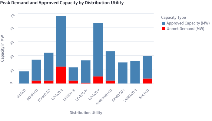 Peak Demand vs Approved Capacity (MW)