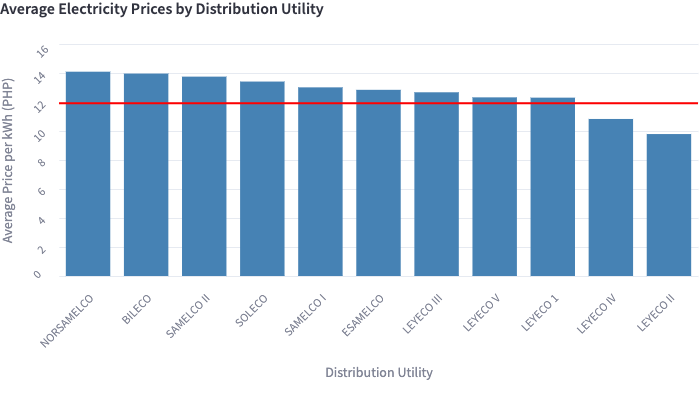 Average Electricity Prices by Distribution Utility (PHP)