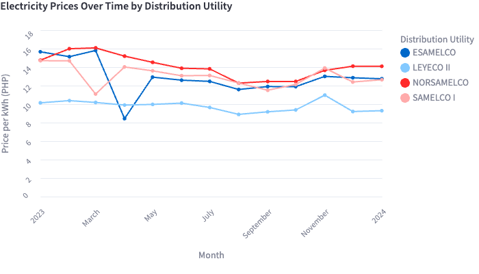 Time Series of Electricity Prices by Distribution Utility (PHP)