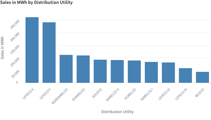 Sales in MWh by Distribution Utility