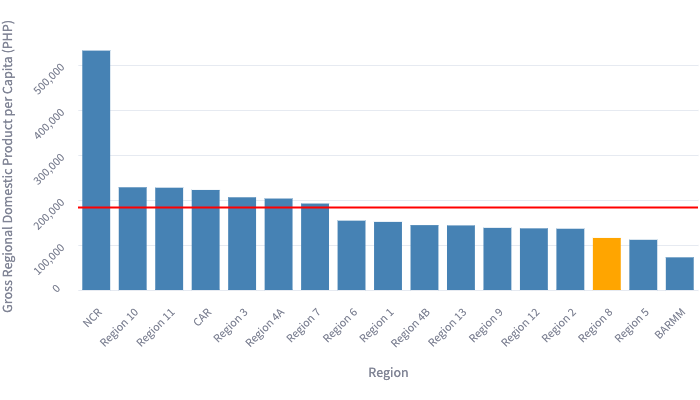 Gross Regional Domestic Product per Capita (PHP) by Region