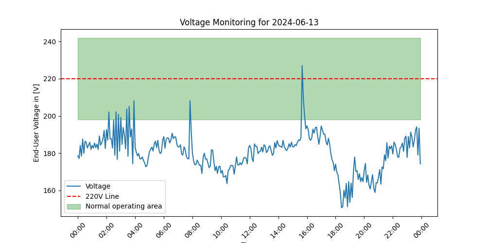 Voltage on June 13