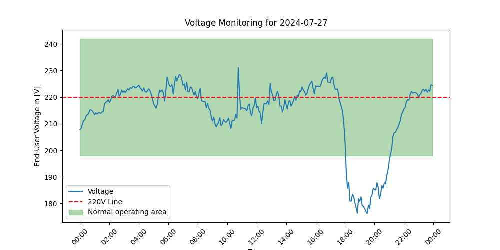 Voltage on July 27