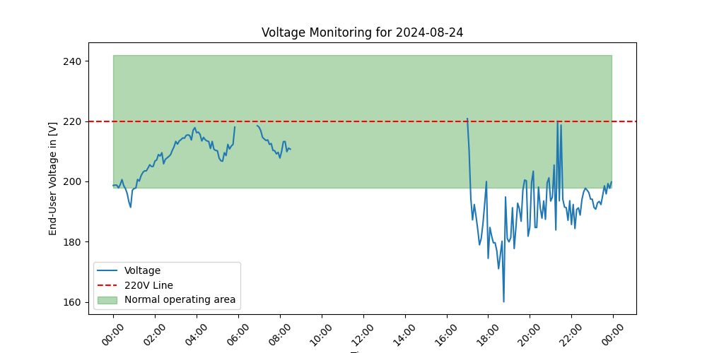 Voltage on August 24