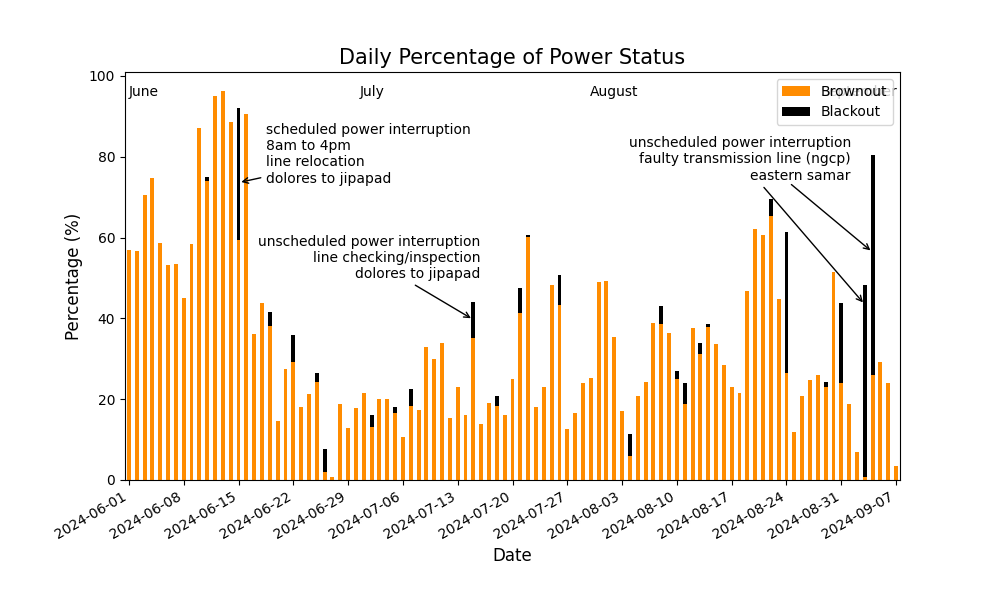 Brownout and Blackout Frequency