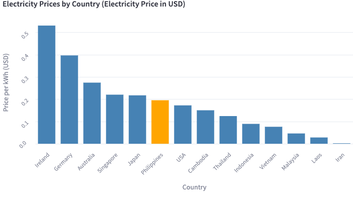 Electricity Prices (Electricity Price in USD)