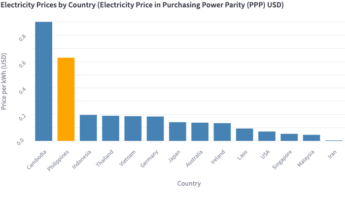 Electricity Prices (Electricity Price in Purchasing Power Parity (PPP) USD)