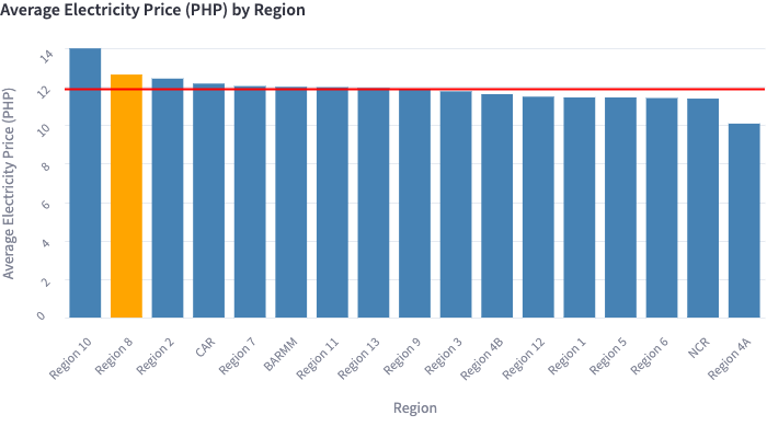 Average Electricity Price (PHP) by Region