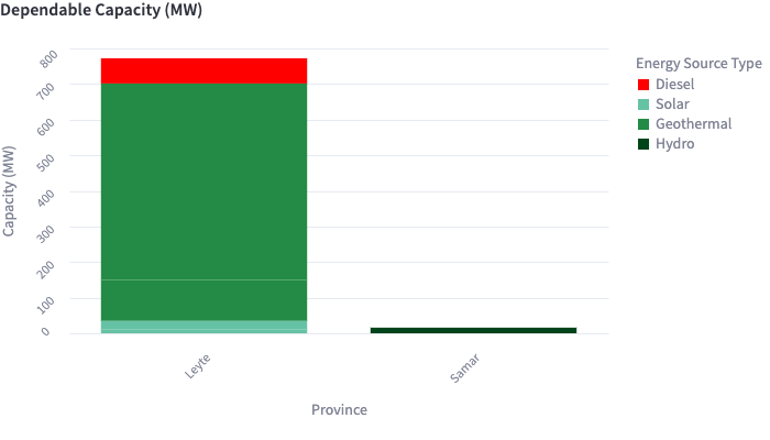 Capacity of currently active, on-grid power plants